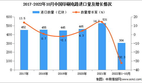 2022年1-10月中国印刷电路进口数据统计分析