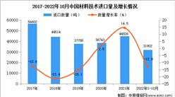 2022年1-10月中國材料技術進口數據統計分析