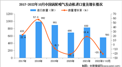 2022年1-10月中国涡轮喷气发动机进口数据统计分析