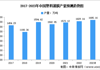 2023年中国塑料薄膜行业市场现状及发展前景预测分析（图）