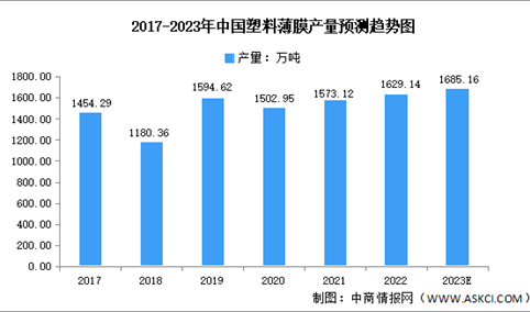 2023年中国塑料薄膜行业市场现状及发展前景预测分析（图）