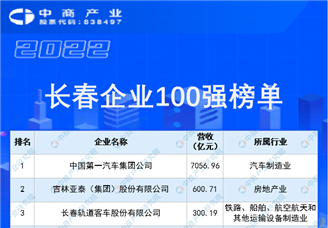 2022长春企业100强榜单（附全榜单）