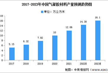 2023年中國氣凝膠材料產量及消費量預測分析（圖）
