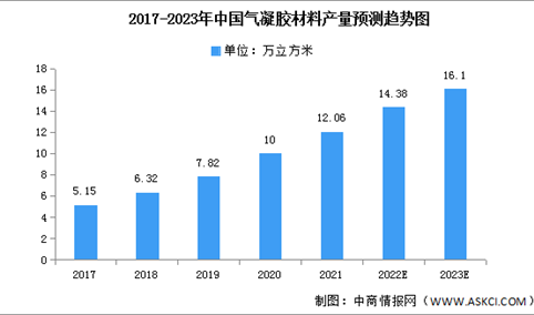 2023年中国气凝胶材料产量及消费量预测分析（图）