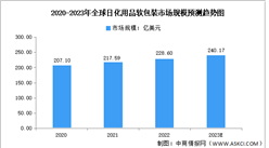 2023年全球及中国日化用品软包装市场规模预测分析（图）