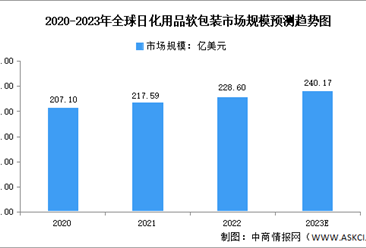 2023年全球及中国日化用品软包装市场规模预测分析（图）