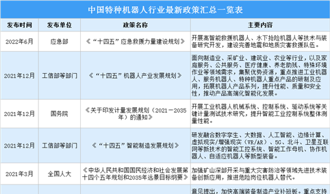 2022年中国特种机器人行业最新政策汇总一览（表）