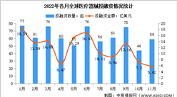 2022年11月全球及中國醫療器械投融資情況大數據分析（圖）