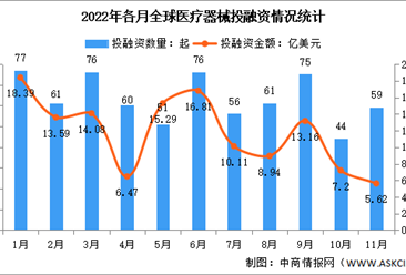 2022年11月全球及中国医疗器械投融资情况大数据分析（图）