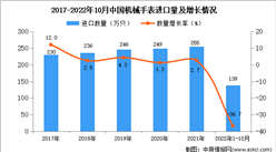 2022年1-10月中國機械手表進口數據統計分析