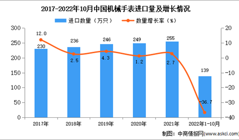 2022年1-10月中国机械手表进口数据统计分析