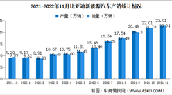 2022年11月比亚迪新能源汽车产销情况：销量同比增长152.61%（图）