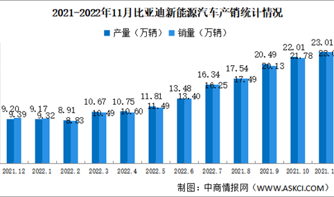 2022年11月比亚迪新能源汽车产销情况：销量同比增长152.61%（图）