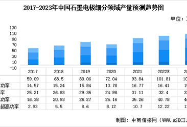 2023年中國石墨電極行業及其細分領域市場規模預測分析（圖）
