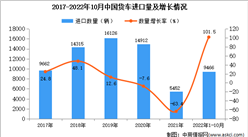 2022年1-10月中國貨車進口數據統計分析