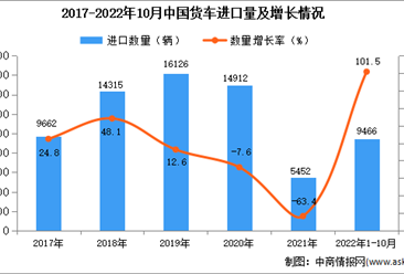 2022年1-10月中国货车进口数据统计分析