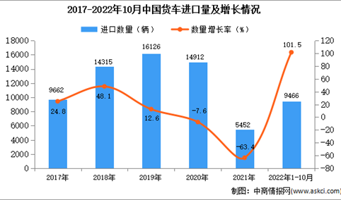 2022年1-10月中国货车进口数据统计分析