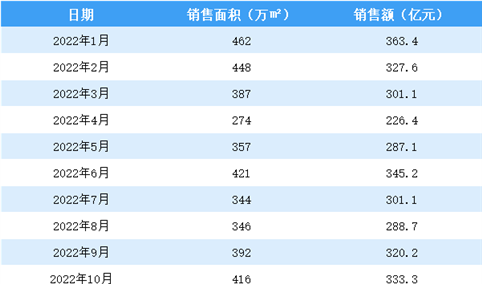2022年11月碧桂园销售简报：销售额同比下降37.1%（附图表）