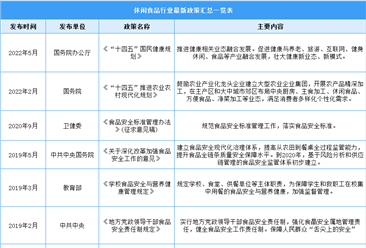 2022年中国休闲食品行业最新政策汇总一览（图）