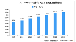 2023年中国休闲食品市场规模及投融资情况预测分析（图）