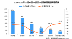 2022年1-10月中国水泥及水泥熟料出口数据统计分析