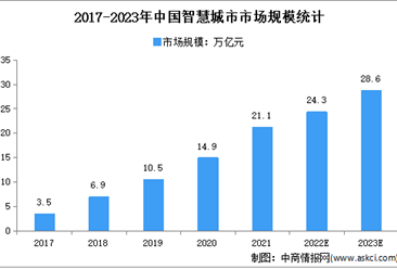 2023年中國智慧城市市場規模及發展前景預測分析