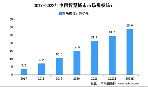 2023年中国智慧城市市场规模及细分市场规模预测分析