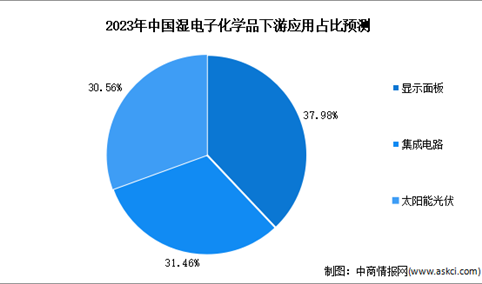 2023年中国湿电子化学品下游应用领域预测分析（图）