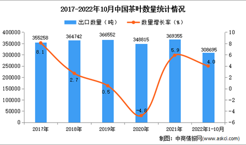 2022年1-10月中国茶叶出口数据统计分析