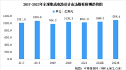 2023年全球及中国集成电路设计行业市场规模预测：发展空间较大（图）