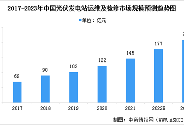 2023年中國光伏發電站綜合服務市場現狀預測分析（圖）