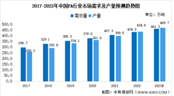 2023年中国PA行业市场现状及下游应用预测分析（图）