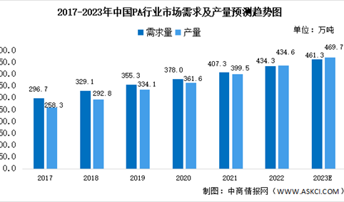 2023年中国PA行业市场现状及下游应用预测分析（图）