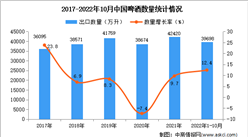 2022年1-10月中國啤酒出口數據統計分析