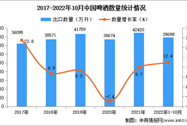 2022年1-10月中国啤酒出口数据统计分析