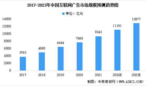 2023年中国广告营销行业及其细分领域市场规模预测分析（图）