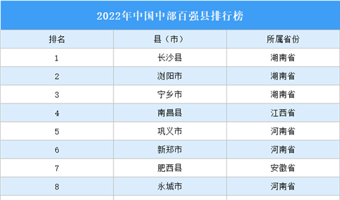 2022年中国中部百强县排行榜（附榜单）