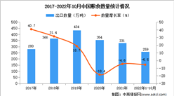 2022年1-10月中國糧食出口數據統計分析
