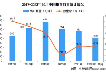2022年1-10月中国粮食出口数据统计分析