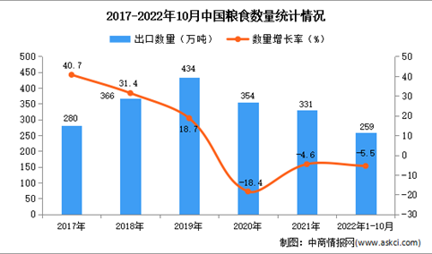 2022年1-10月中国粮食出口数据统计分析