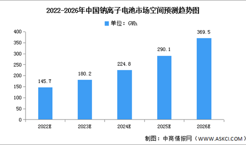 2023年中国钠离子电池市场空间及企业数量预测分析（图）