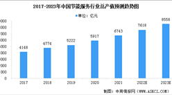 2023年中国综合能源服务行业市场现状预测分析（图）