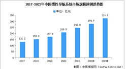 2023年中國慣性導航系統市場規模及結構預測分析（圖）
