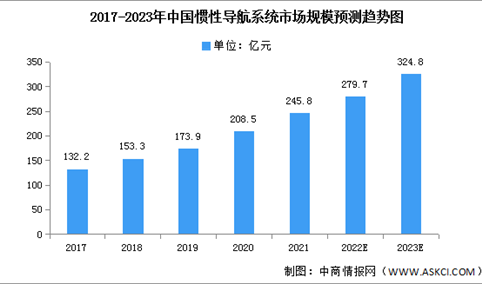 2023年中国惯性导航系统市场规模及结构预测分析（图）