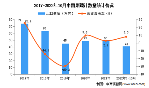 2022年1-10月中国果蔬汁出口数据统计分析