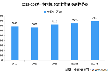 2023年中国机顶盒市场现状及发展趋势预测分析（图）