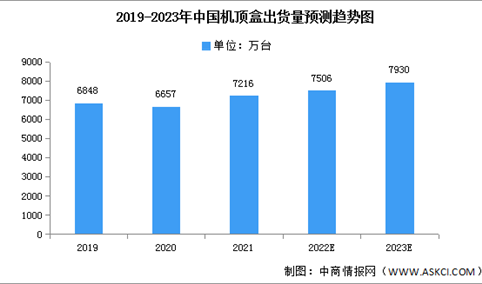 2023年中国机顶盒出货量及市场结构预测分析（图）