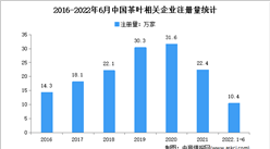 現存相關企業155萬家：2022年上半年中國茶葉企業大數據分析