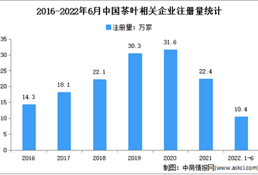 现存相关企业155万家：2022年上半年中国茶叶企业大数据分析