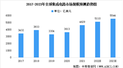 2023年全球及中国集成电路行业市场规模预测：我国集成电路快速发展（图）